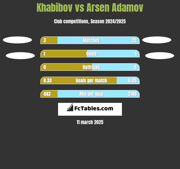 Khabibov vs Arsen Adamov h2h player stats