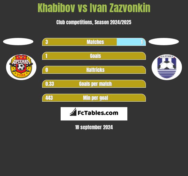 Khabibov vs Ivan Zazvonkin h2h player stats