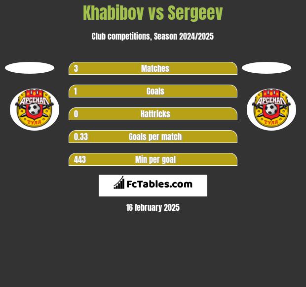 Khabibov vs Sergeev h2h player stats