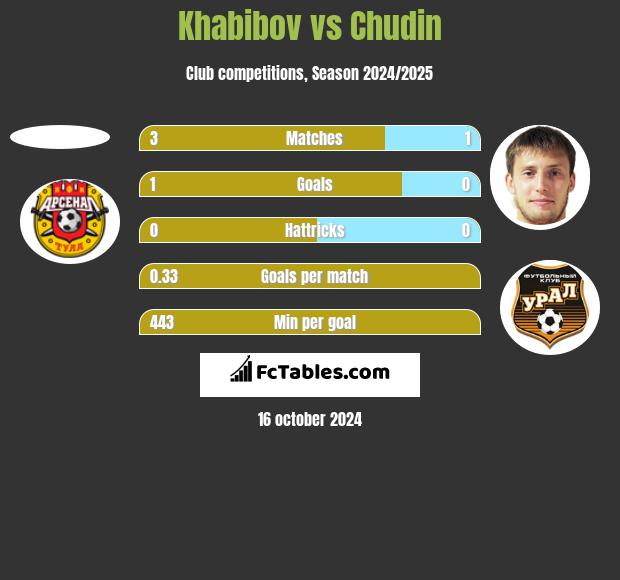 Khabibov vs Chudin h2h player stats