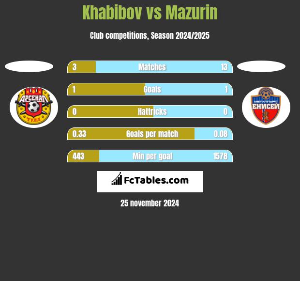 Khabibov vs Mazurin h2h player stats