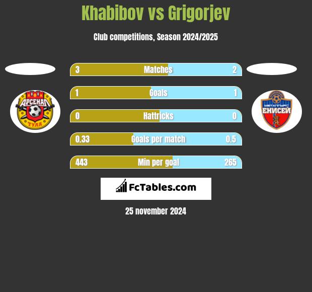 Khabibov vs Grigorjev h2h player stats