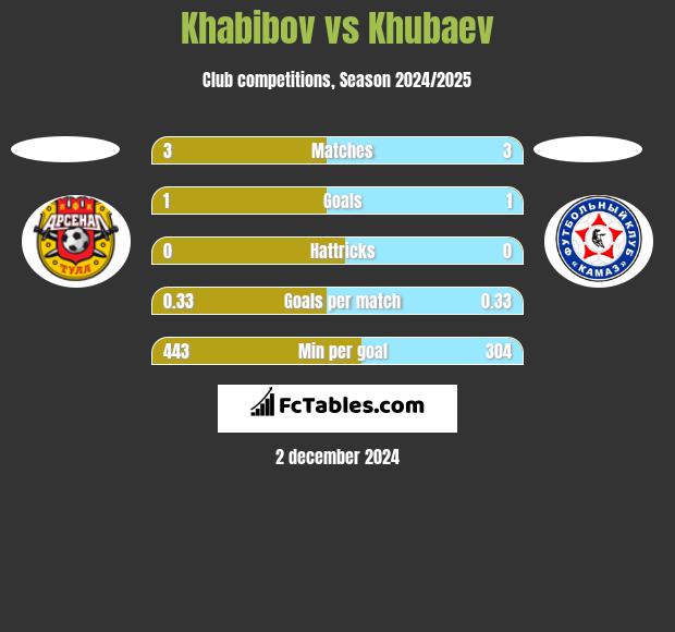 Khabibov vs Khubaev h2h player stats