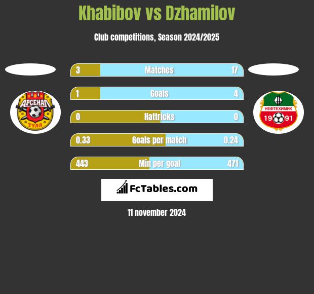 Khabibov vs Dzhamilov h2h player stats