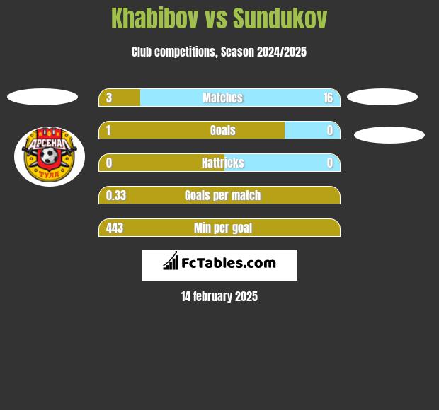 Khabibov vs Sundukov h2h player stats