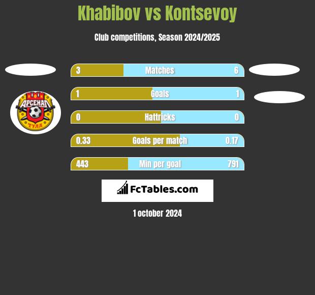 Khabibov vs Kontsevoy h2h player stats