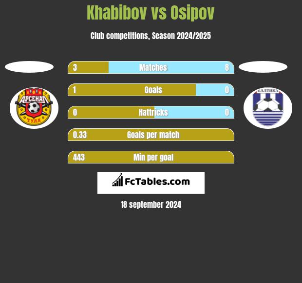 Khabibov vs Osipov h2h player stats