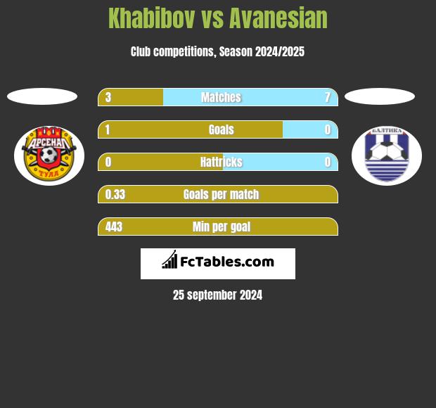 Khabibov vs Avanesian h2h player stats