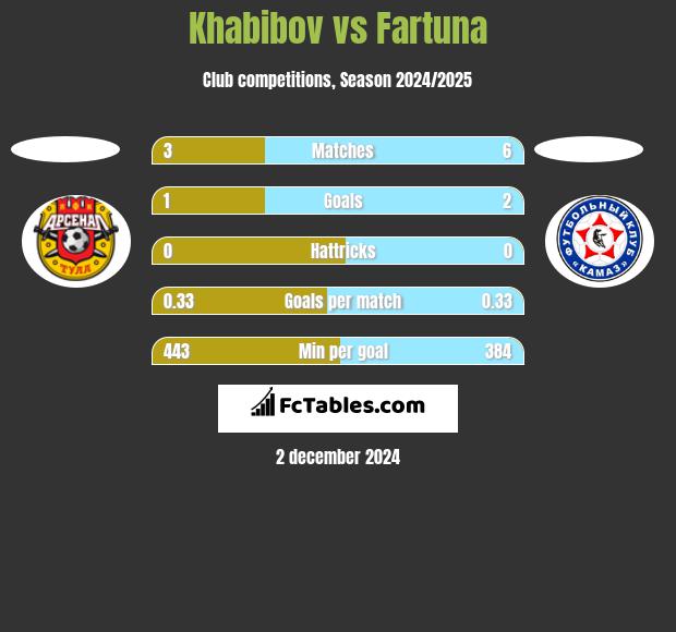 Khabibov vs Fartuna h2h player stats