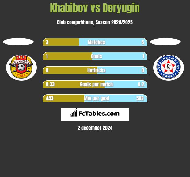 Khabibov vs Deryugin h2h player stats