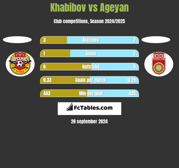 Khabibov vs Ageyan h2h player stats