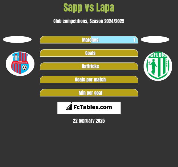 Sapp vs Lapa h2h player stats