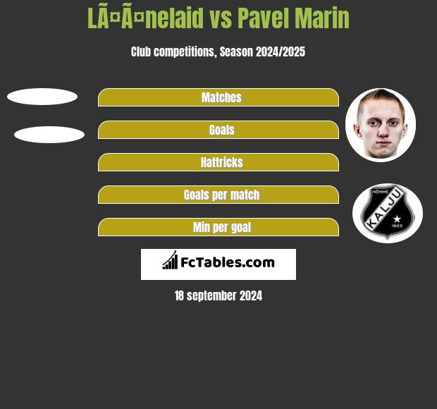 LÃ¤Ã¤nelaid vs Pavel Marin h2h player stats