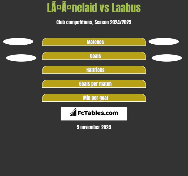 LÃ¤Ã¤nelaid vs Laabus h2h player stats