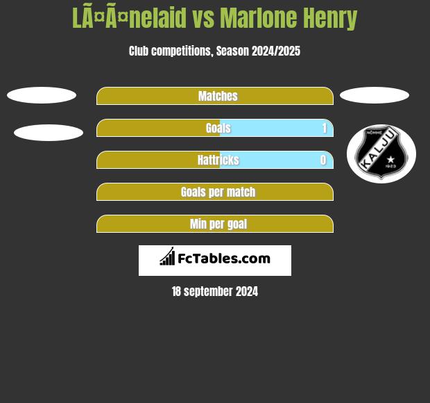 LÃ¤Ã¤nelaid vs Marlone Henry h2h player stats