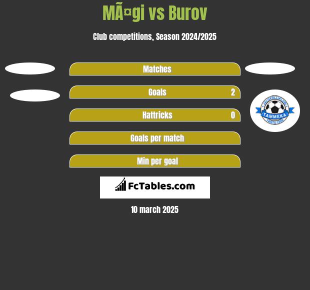 MÃ¤gi vs Burov h2h player stats