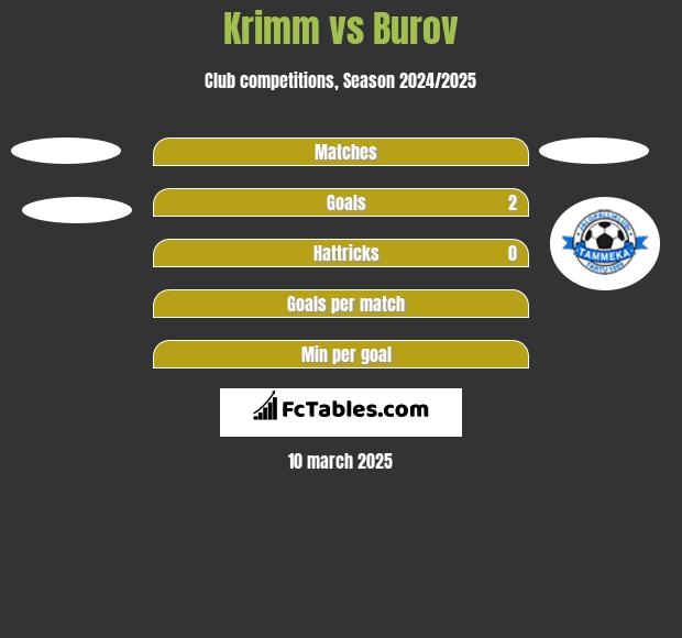 Krimm vs Burov h2h player stats