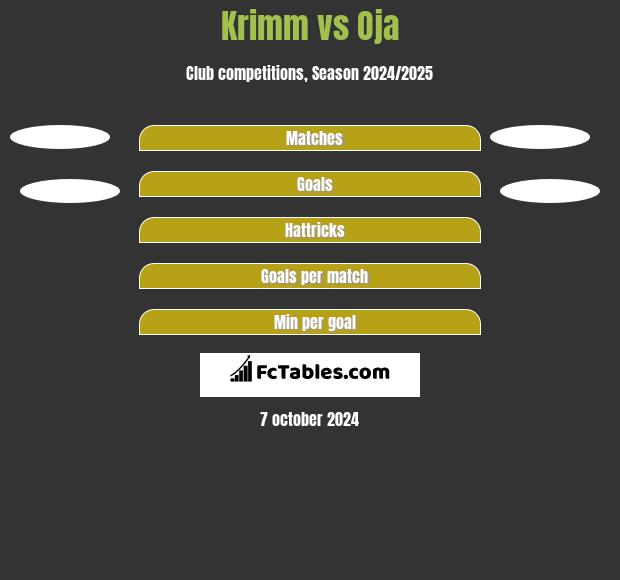 Krimm vs Oja h2h player stats