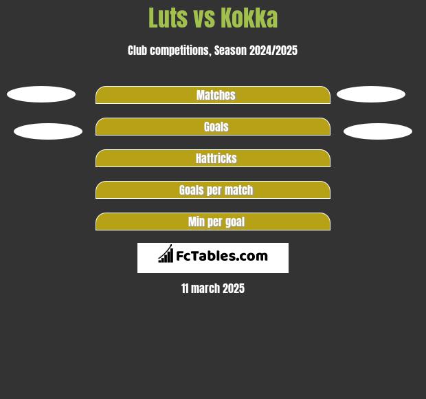 Luts vs Kokka h2h player stats