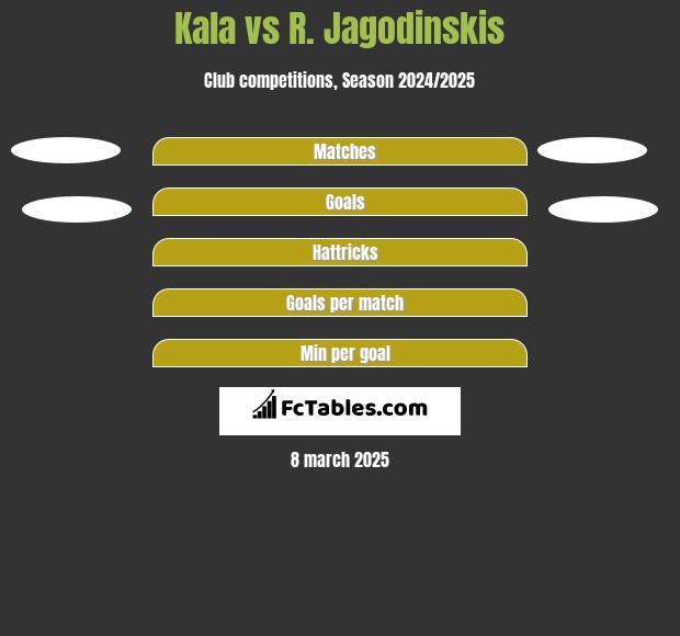 Kala vs R. Jagodinskis h2h player stats