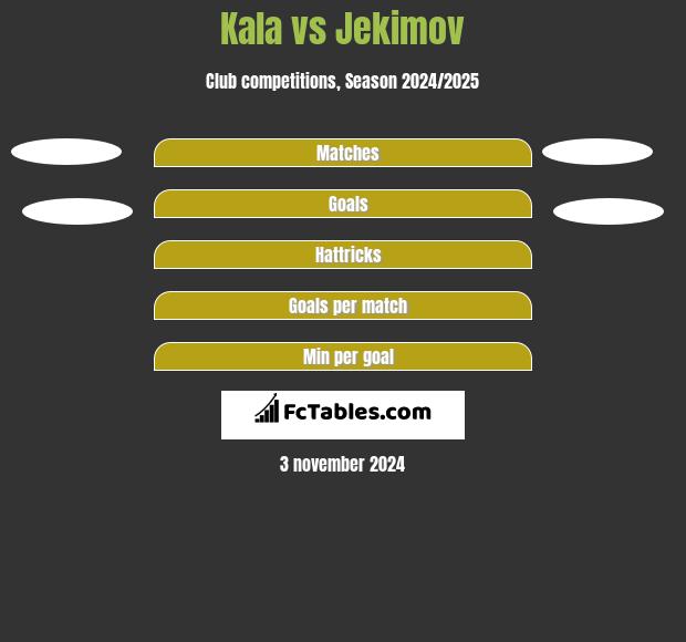 Kala vs Jekimov h2h player stats