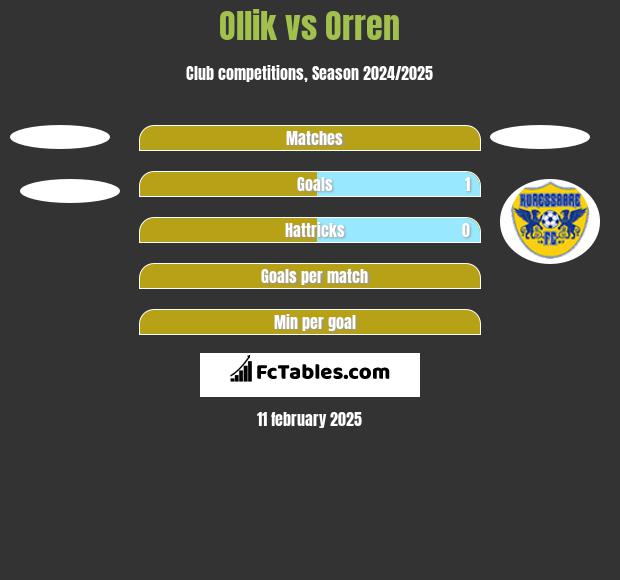 Ollik vs Orren h2h player stats