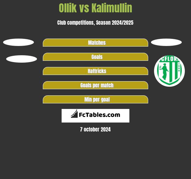 Ollik vs Kalimullin h2h player stats