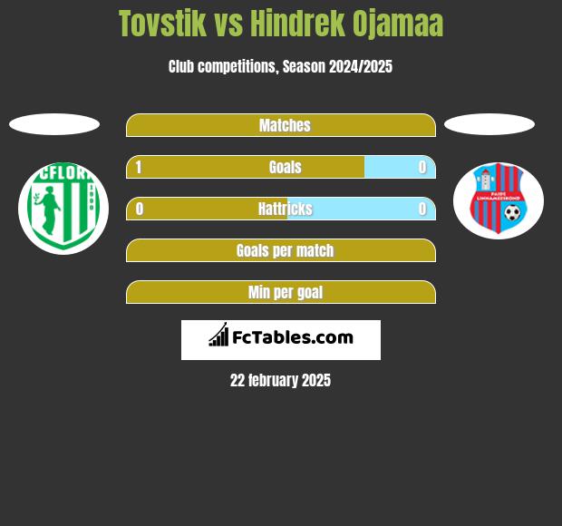 Tovstik vs Hindrek Ojamaa h2h player stats