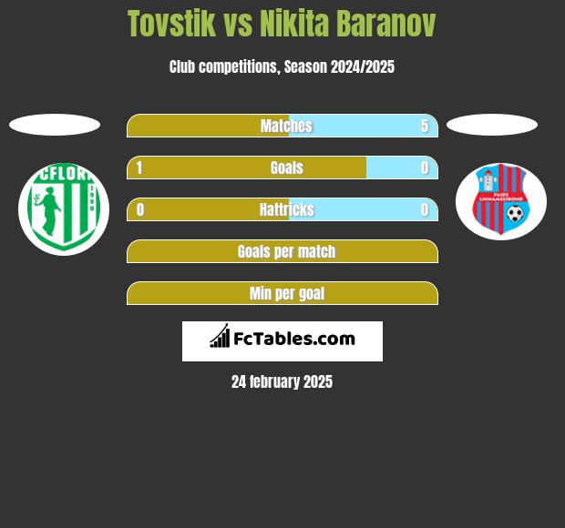 Tovstik vs Nikita Baranov h2h player stats