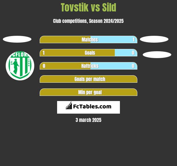 Tovstik vs Sild h2h player stats