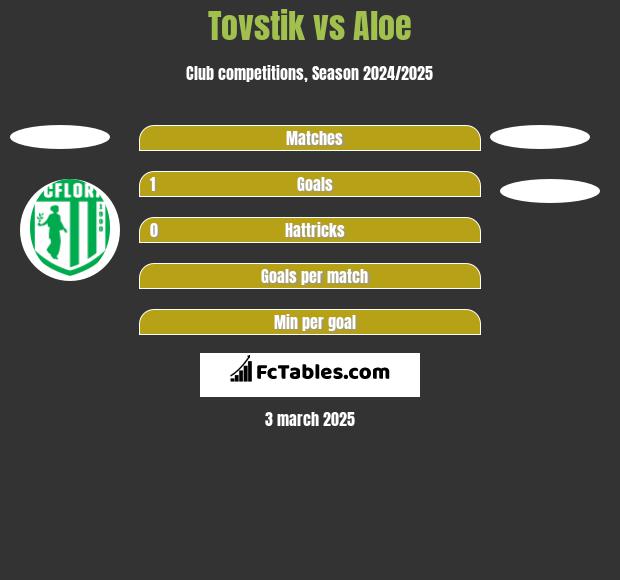 Tovstik vs Aloe h2h player stats