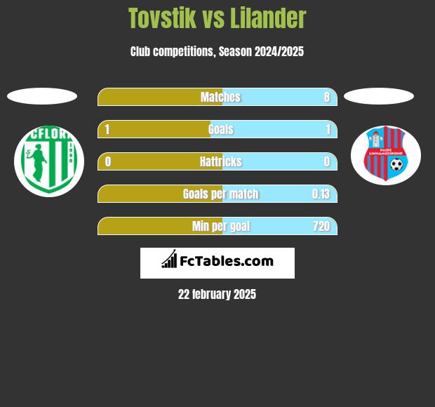 Tovstik vs Lilander h2h player stats