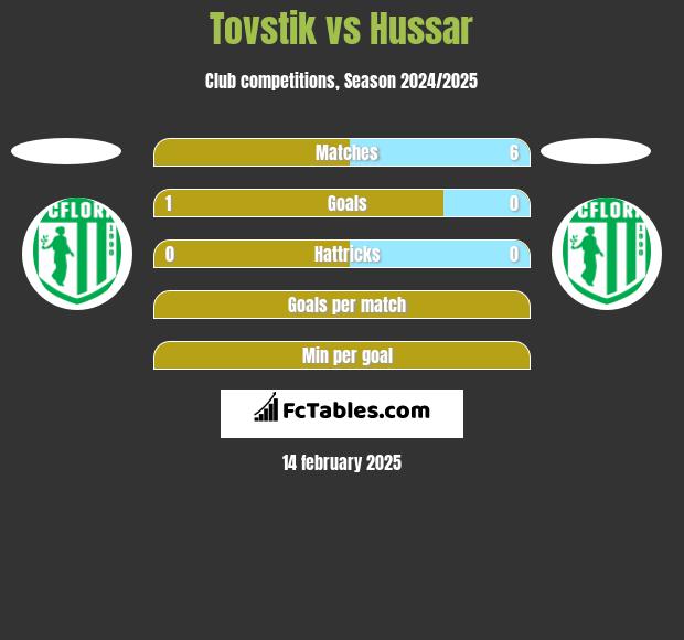 Tovstik vs Hussar h2h player stats