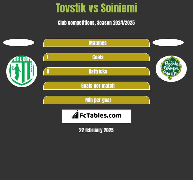 Tovstik vs Soiniemi h2h player stats