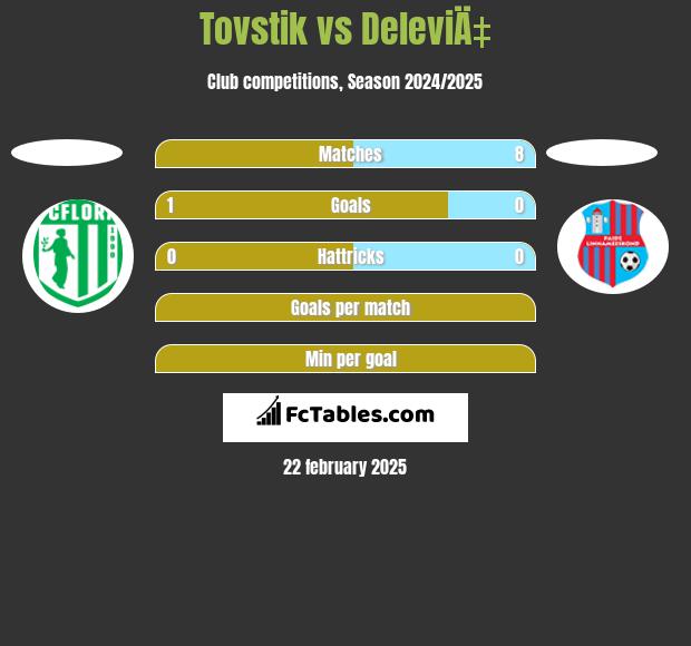 Tovstik vs DeleviÄ‡ h2h player stats