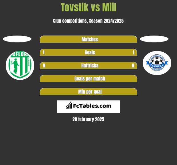 Tovstik vs Miil h2h player stats