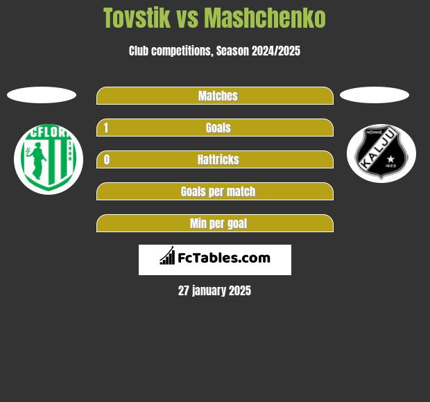 Tovstik vs Mashchenko h2h player stats