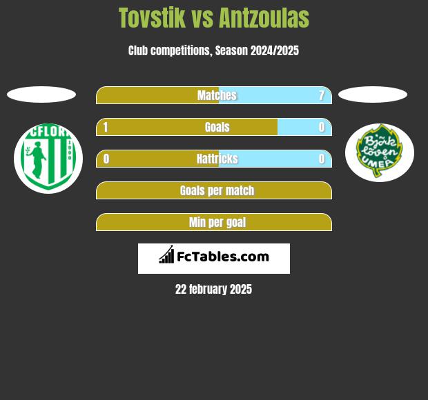 Tovstik vs Antzoulas h2h player stats