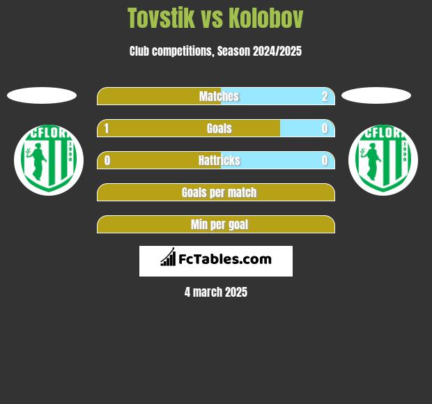 Tovstik vs Kolobov h2h player stats