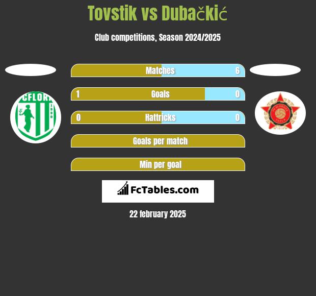 Tovstik vs Dubačkić h2h player stats