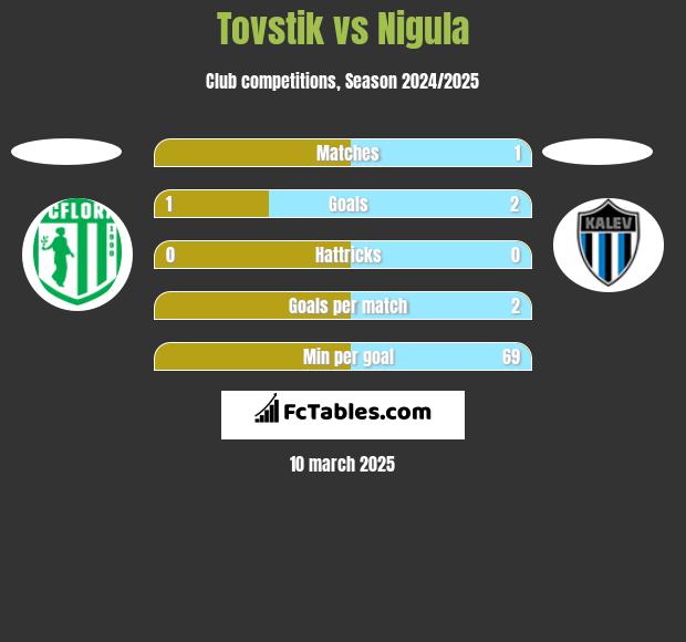 Tovstik vs Nigula h2h player stats