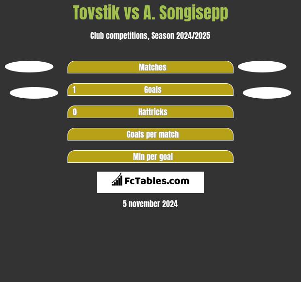 Tovstik vs A. Songisepp h2h player stats