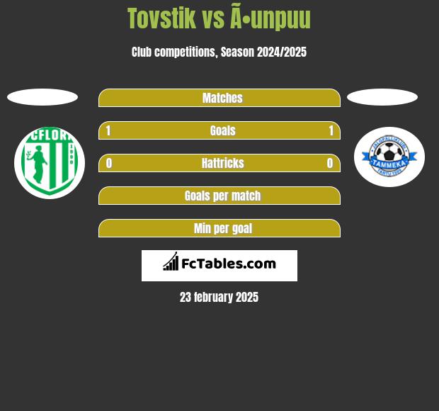 Tovstik vs Ã•unpuu h2h player stats