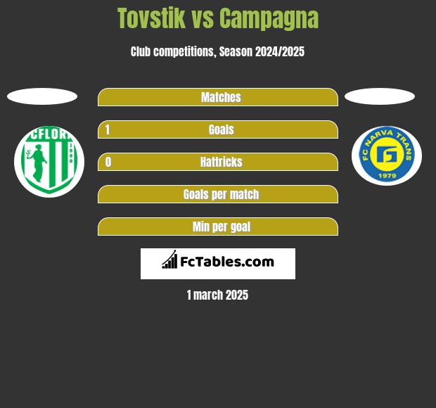 Tovstik vs Campagna h2h player stats