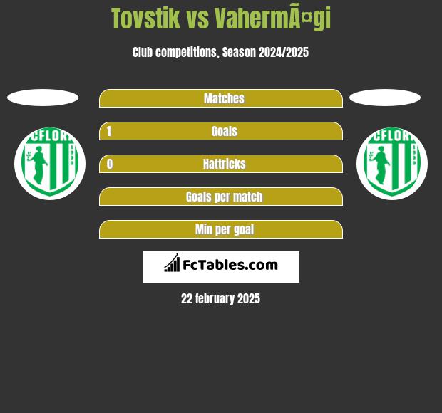 Tovstik vs VahermÃ¤gi h2h player stats