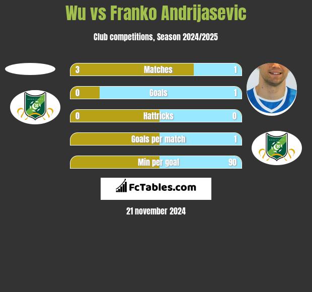 Wu vs Franko Andrijasevic h2h player stats