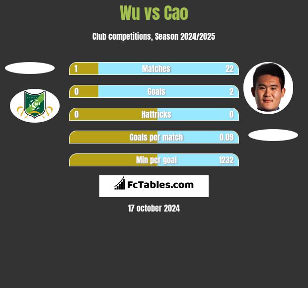 Wu vs Cao h2h player stats