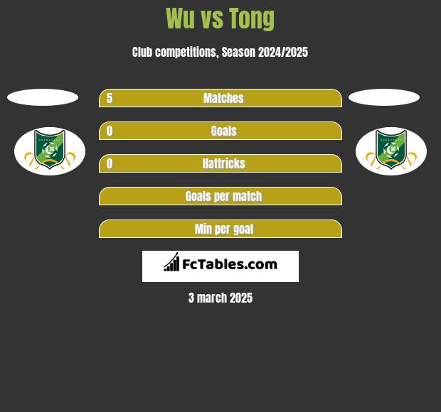 Wu vs Tong h2h player stats