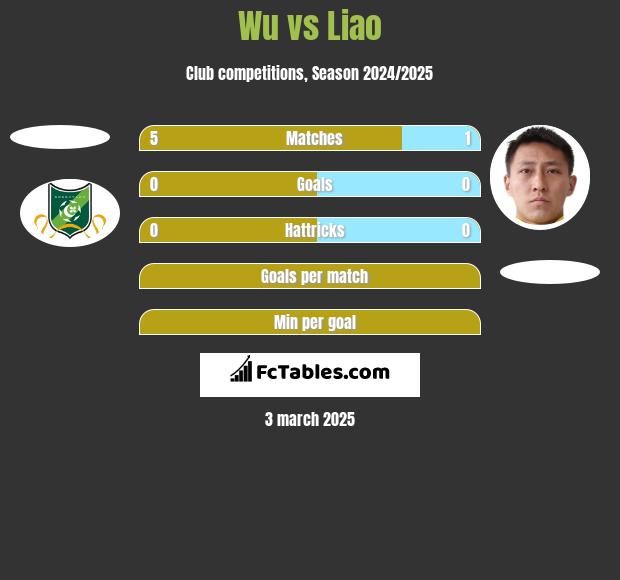 Wu vs Liao h2h player stats