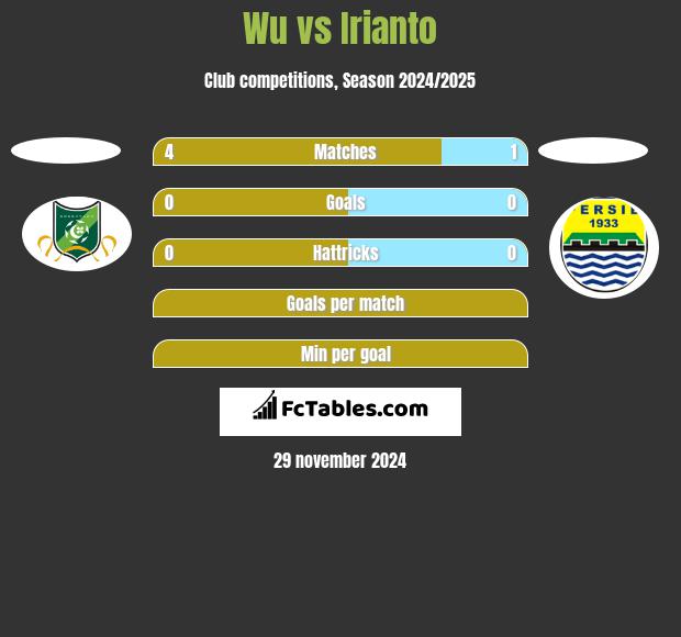 Wu vs Irianto h2h player stats